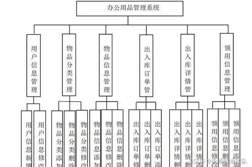 基于Java的辦公用品管理系統(tǒng)設(shè)計與實現(xiàn) 信息系統(tǒng)集成服務(wù)視角